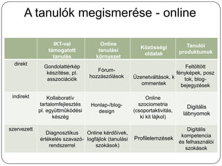 A tanulók megismerése - online

                   IKT-val             Online                                 Tanulói
                                                         Közösségi
                 támogatott           tanulási                             produktumok
                                                          oldalak
                   tanulás           környezet
  direkt
               Gondolattérkép                                               Feltöltött
                                     Fórum-
                készítése, pl.                                          fényképek, posz
                                  hozzászólások       Üzenetváltások, k
                asszociációk                                               tok, blog-
                                                         ommentek         bejegyzések

 indirekt        Kollaboratív                               Online
             tartalomfejlesztés   Honlap-/blog-         szociometria
                                                                              Digitális
             pl. együttműködési     design            (csoportaktivitás,
                                                                            lábnyomok
                   készég                                ki kit lájkol)

szervezett                                                                     Digitális
                Diagnosztikus   Online kérdőívek,
                                                                            kompetencia
             értékelés szavazó- logfájlok (tanulási   Profilelemzések
                                                                           és felhasználói
                 rendszerrel        szokások)
                                                                              szokások
 