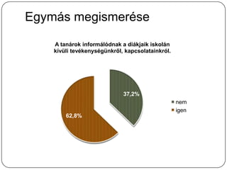 Egymás megismerése

    A tanárok informálódnak a diákjaik iskolán
    kívüli tevékenységünkről, kapcsolatainkról.




                             37,2%
                                                  nem
                                                  igen
        62,8%
 