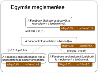 Egymás megismerése

                        A Facebook által szorosabbá vált a
                           kapcsolatom a tanáraimmal.
                                                   átlag=1,65      szórás=1,10
                   (r=0,368, p<0,01)



                   A Facebookot tanuláshoz is használjuk.
                                                   átlag=2,39      szórás=1,47
    (r=0,318, p<0,01)                                   (r=0,267, p<0,01)

A Facebook által szorosabbá vált a       A Facebook segít nekem közelebbről
kapcsolatom az osztálytársaimmal.            is megismerni a tanáraimat.
   átlag=3,49      szórás=1,45                   átlag=2,03      szórás=1,31
 