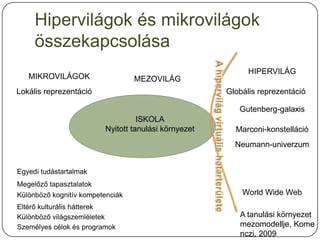 Hipervilágok és mikrovilágok
     összekapcsolása
                                                            HIPERVILÁG
   MIKROVILÁGOK                   MEZOVILÁG
Lokális reprezentáció                                 Globális reprezentáció

                                                         Gutenberg-galaxis
                                   ISKOLA
                         Nyitott tanulási környezet     Marconi-konstelláció
                                                        Neumann-univerzum


Egyedi tudástartalmak
Megelőző tapasztalatok
Különböző kognitív kompetenciák                           World Wide Web
Eltérő kulturális hátterek
Különböző világszemléletek                               A tanulási környezet
Személyes célok és programok                             mezomodellje, Kome
                                                         nczi, 2009
 
