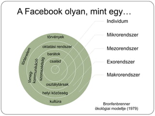 A Facebook olyan, mint egy…
                               Individum


       törvények               Mikrorendszer

     oktatási rendszer
                               Mezorendszer
       barátok
         család                Exorendszer

                               Makrorendszer
       osztálytársak

     helyi közösség

         kultúra
                             Bronfenbrenner
                         ökológiai modellje (1979)
 