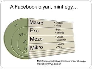 A Facebook olyan, mint egy…




          Metaforacsoportosítás Bronfenbrenner ökológiai
          modellje (1979) alapján
 