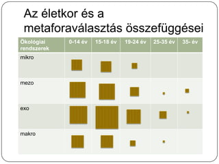 Az életkor és a
 metaforaválasztás összefüggései
Ökológiai    0-14 év   15-18 év   19-24 év   25-35 év   35- év
rendszerek
mikro



mezo



exo



makro
 