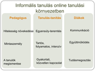 Informális tanulás online tanulási
                  környezetben
    Pedagógus          Tanulás-tanítás          Diákok



Hitelesség növekedése Egyensúly-teremtés     Kommunikáció



                      Tartós,                Együttműködés
Mintaszemély
                      folyamatos, intenzív



A tanulók             Gyakorlati,            Tudásmegosztás
megismerése           közvetlen kapcsolat
 