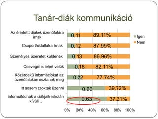 Tanár-diák kommunikáció
 Az érintettt diákok üzenőfalára
               írnak                    0.11          89.11%              Igen
                                                                          Nem
       Csoport/oldalfalra írnak         0.12          87.99%
 Személyes üzenetet küldenek            0.13          86.96%
        Csevegni is lehet velük          0.18         82.11%
   Közérdekű információkat az
   üzenőfalukon osztanak meg            0.22           77.74%
       Itt sosem szoktak üzenni                0.60        39.72%
informálódnak a diákjaik iskolán
           kívüli…                             0.63           37.21%
                                   0%    20%     40%    60%    80% 100%
 