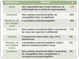 Mintázat neve                     Jellemző                      %

   Ideális      Aktív kapcsolatot ápol minden tanárával, de    1,4%
                különbséget tesz a tartalmak megosztásában.

 Beletörődő     Nem szoktam ismerősnek jelölni, de             22%
                visszajelölöm őket, ha bejelölnek
Barátkozó, de   A szimpatikus tanárokat bejelölöm              19%
nem feltétlen
   nyitott
  Elzárkózó     Nem szoktam ismerősnek jelölni a tanáraimat,   11%
                és vissza sem igazolom a jelölésüket

  Udvarias      A tanáraimmal mást osztok meg, mint a          6%
                barátaimmal
Válogatós, de   A szimpatikus tanárokat bejelölöm. Csak a      5%
nem feltétlen   kedvenc tanáraimat jelölöm vissza
   tudatos
  Barátkozó     Nem szoktam ismerősnek jelölni a tanáraimat,   4%
                de visszajelölöm őket, ha bejelölnek. A
                szimpatikus tanárokat bejelölöm
 