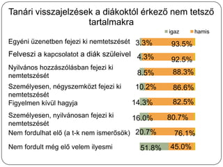 Tanári visszajelzések a diákoktól érkező nem tetsző
                    tartalmakra
                                                igaz     hamis
Egyéni üzenetben fejezi ki nemtetszését 3.3%    93.5%
Felveszi a kapcsolatot a diák szüleivel 4.3%
                                                92.5%
Nyilvános hozzászólásban fejezi ki
nemtetszését                           8.5%      88.3%
Személyesen, négyszemközt fejezi ki   10.2%      86.6%
nemtetszését
Figyelmen kívül hagyja                14.3%      82.5%
Személyesen, nyilvánosan fejezi ki     16.0%    80.7%
nemtetszését
Nem fordulhat elő (a t-k nem ismerősök) 20.7%     76.1%
Nem fordult még elő velem ilyesmi       51.8%   45.0%
 