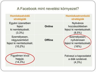 A Facebook mint nevelési környezet?
  Homlokzatvédő                     Homlokzatromboló
    stratégiák                         stratégiák
  Egyéni üzenetben                         Nyilvános
         fejezi           Online       hozzászólásban
   ki nemtetszését.                 fejezi ki nemtetszését.
        (3,3%)                               (8,5%)
    Személyesen,                        Személyesen,
    négyszemközt          Offline         nyilvánosan
fejezi ki nemtetszését.             fejezi ki nemtetszését.
        (10,2%)                               (16%)


   Figyelmen kívül                  Felveszi a kapcsolatot
       hagyja.                         a diák szüleivel.
       (14,3%)                              (4,3%)
 