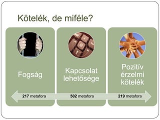 Kötelék, de miféle?




                                 Pozitív
                 Kapcsolat
Fogság                           érzelmi
                lehetősége
                                 kötelék
 217 metafora    502 metafora   219 metafora
 