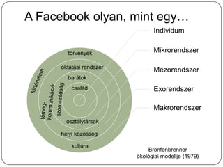 A Facebook olyan, mint egy…
                               Individum


       törvények               Mikrorendszer

     ...