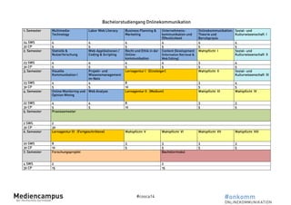 Bachelorstudiengang Onlinekommunikation 
#cosca14 
1. Semester Multimedia- 
Technology 
Labor Web Literacy Business Planning & 
Marketing 
Unternehmens-kommunikation 
und 
Öffentlichkeit 
Onlinekommunikation: 
Theorie und 
Berufspraxis 
Sozial- und 
Kulturwissenschaft I 
24 SWS 4 4 4 4 4 4 
30 CP 5 5 5 5 5 5 
2. Semester Statistik & 
Nutzerforschung 
Web-Applikationen / 
Coding & Scripting 
Recht und Ethik in der 
Online-kommunikation 
Content Development 
(Information Retrieval & 
Web Editing) 
Wahlpflicht I Sozial- und 
Kulturwissenschaft II 
23 SWS 4 4 4 4 3 4 
30 CP 5 5 5 5 5 5 
3. Semester Visuelle 
Kommunikation I 
Projekt- und 
Wissensmanagement 
im Netz 
Lernagentur I (Einsteiger) Wahlpflicht II Sozial- und 
Kulturwissenschaft III 
23 SWS 4 4 8 3 4 
30 CP 5 5 10 5 5 
4. Semester Online Monitoring und 
Opinion Mining 
Web Analyse Lernagentur II (Medium) Wahlpflicht III Wahlpflicht IV 
22 SWS 4 4 8 3 3 
30 CP 5 5 10 5 5 
5. Semester Praxissemester 
2 SWS 2 
30 CP 30 
6. Semester Lernagentur III (Fortgeschrittene) Wahlpflicht V 
Wahlpflicht VI Wahlpflicht VII Wahlpflicht VIII 
20 SWS 8 3 3 3 3 
30 CP 10 5 5 5 5 
7. Semester Forschungsprojekt 
Bachelormodul 
4 SWS 2 2 
30 CP 15 15 
 