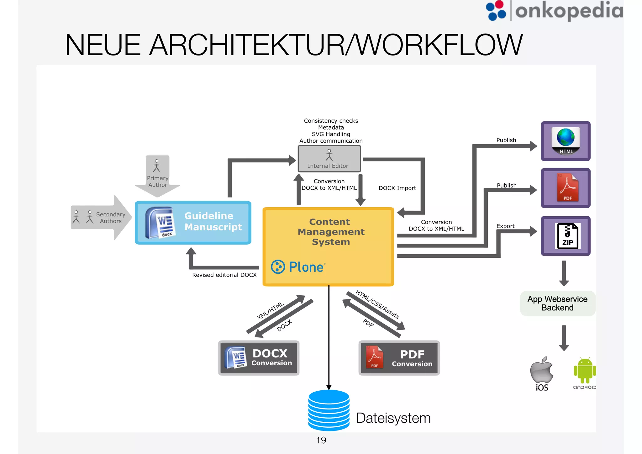 NEUE ARCHITEKTUR/WORKFLOW
19
Dateisystem
 