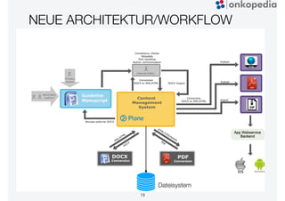 NEUE ARCHITEKTUR/WORKFLOW
19
Dateisystem
 