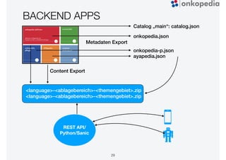 BACKEND APPS
29
Metadaten Export
Catalog „main“: catalog.json
onkopedia.json
onkopedia-p.json
ayapedia.json
<language>-<ablagebereich>-<themengebiet>.zip
<language>-<ablagebereich>-<themengebiet>.zip
Content Export
REST API/ 
Python/Sanic
 