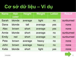 Name Hair
color
Height Weight Lotion Result
Sarah blonde average light no sunburned
Dana blonde tall average yes none
Alex brown short average yes none
Annie blonde short average no sunburned
Emily red short average no sunburned
Pete brown average heavy no none
John brown average heavy no none
Katie blonde short light yes none
12/9/2009 11
 