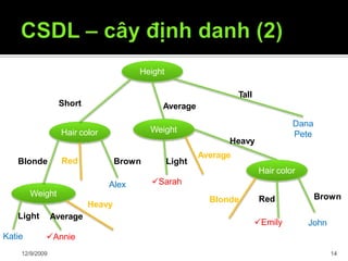 Hair color
Weight
Alex
Annie
Blonde Red Brown
Height
Short Average
Tall
Weight
Dana
Pete
Sarah
Hair color
Blonde Red Brown
Katie
12/9/2009 14
Emily John
Average
Heavy
Light
Average
Heavy
Light
 