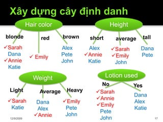 12/9/2009 17
Hair color
Lotion used
 Emily
Alex
Pete
John
red brown
No
Sarah
Annie
Emily
Pete
John
Yes
Dana
Alex
Katie
blonde
Sarah
Dana
Annie
Katie
Height
Dana
Pete
average
Sarah
Emily
John
tallshort
Alex
Annie
Katie
Weight
Emily
Pete
John
Average
Dana
Alex
Annie
HeavyLight
Sarah
Katie
 