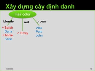 Height
short average tall
Alex Sarah Dana
Annie Emily Pete
Katie John
Weight Lotion used
No Yes
Light Average Heavy Sarah
Annie Dana
Sarah Dana Emily
Emily Alex
Katie Alex Pete
Pete Katie
Annie John
John
Hair color
 Emily
Alex
Pete
John
red
12/9/2009 18
brownblonde
Sarah
Dana
Annie
Katie
 