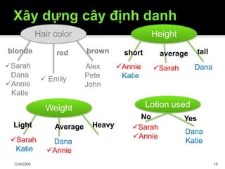 Lotion used
No
Sarah
Annie
Yes
Dana
Katie
Height
Dana
average
Sarah
tallshort
Annie
Katie
Weight
Average
Dana
Annie
HeavyLight
Sarah
Katie
Hair color
 Emily
Alex
Pete
John
red
12/9/2009 19
brownblonde
Sarah
Dana
Annie
Katie
 
