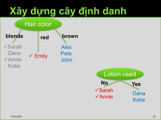 Height
short average tall
Annie Sarah Dana
Katie
Weight
Light Average Heavy
Sarah Dana
Katie Annie
Lotion used
No
Sarah
Annie
Yes
Dana
Katie
Hair color
 Emily
Alex
Pete
John
red
12/9/2009 20
brownblonde
Sarah
Dana
Annie
Katie
 