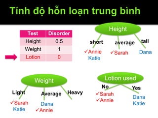 Lotion used
No
Sarah
Annie
Yes
Dana
Katie
Height
Dana
average
Sarah
tallshort
Annie
Katie
Weight
Average
Dana
Annie
HeavyLight
Sarah
Katie
Test Disorder
Height 0.5
Weight 1
Lotion 0
12/9/2009 27
 