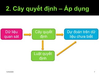 Dữ liệu
quan sát
Cây quyết
định
Luật quyết
định
Dự đoán trên dữ
liệu chưa biết
12/9/2009 7
 