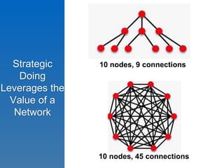Strategic 
Doing 
Leverages the 
Value of a 
Network 
10 nodes, 9 connections 
10 nodes, 45 connections 
 