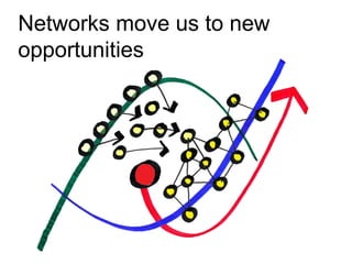 Networks move us to new 
opportunities 
 