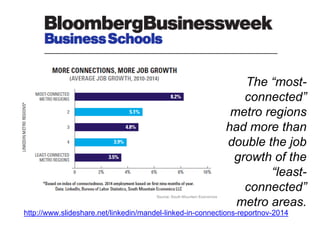 The “most-connected” 
metro regions 
had more than 
double the job 
growth of the 
“least-connected” 
metro areas. 
http://www.slideshare.net/linkedin/mandel-linked-in-connections-reportnov-2014 
 