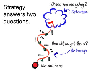 Strategy 
answers two 
questions. 
 