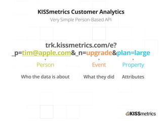 KISSmetrics Customer Analytics
              Very Simple Person-Based API




         trk.kissmetrics.com/e?
_p=tim@apple.com&_n=upgrade&plan=large
        Person                   Event       Property

  Who the data is about      What they did   Attributes
 