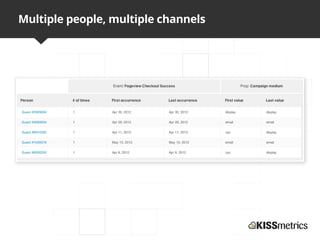 Multiple people, multiple channels
 