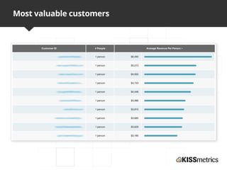 Most valuable customers
 