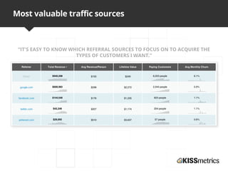 Most valuable traffic sources



 “IT'S EASY TO KNOW WHICH REFERRAL SOURCES TO FOCUS ON TO ACQUIRE THE
                      TYPES OF CUSTOMERS I WANT.”
 