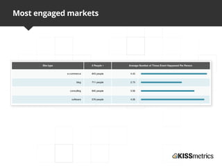 Most engaged markets
 