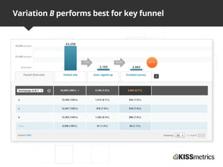 Variation B performs best for key funnel
 