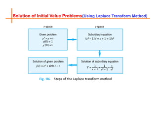 Solution of Initial Value Problems(Using Laplace Transform Method)
 