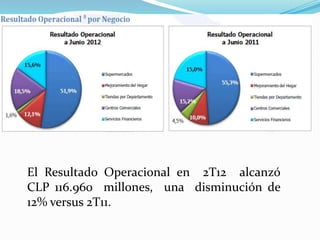 El Resultado Operacional en 2T12 alcanzó
CLP 116.960 millones, una disminución de
12% versus 2T11.
 