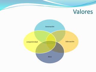 Valores

                 innovación




competitividad                Adecuación




                    ética
 
