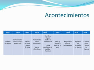 Acontecimientos

 2001          2003         2004         2005        2006             2007         2008        2010        2011

                                                      Carrefour
                                                        llega a
            Lanzamiento                Formato de      ciudades
 Cambio     marca «uno»     Oferta       tienda      intermedias     Abre 15     Adquiere el    Apertura   Lanzam
de slogan    y sitio web   de vinos    «Tintalito»                  tiendas y      50% de          de       iento
                           y aceites                     Lanza      pasa de 31   Mercadefam    Atacadao    Carrefo
                           de oliva      Marca       productos de      a 46                    en Soacha      ur
                                       «Carrefour»      calidad                                            Express
                                                       Premium
 