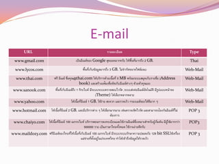 E-mail
        URL                                                             รายละเอียด                                                    Type

  www.gmail.com                                เป็ นอีเมล์ของ Google สุดยอดมากครับ ให้พนทีมากถึง 2 GB.
                                                                                       ้ื ่                                            Thai

  www.lycos.com                                     พืนทีเก็บข้อมูลมากถึง 3 GB. ไม่จากัดขนาดไฟล์แนบ
                                                      ้ ่                                                                            Web-Mail

   www.thai.com               ฟรี อีเมล์ ชือคุณ@thai.com ให้บริการด้วยเนื้อที่ 5 MB พร้อมระบบสมุดเก็บรายชื่อ (Address
                                          ่                                                                                          Web-Mail
                                                   book) และสร้างแฟ้มเพื่อจัดเก็บอีเมล์ต่างๆ ด้วยตัวคุณเอง
 www.sanook.com                พืนทีเก็บอีเมล์ถง 1 กิกะไบต์ มีระบบระบบตรวจสอบไวรัส ,ระบบส่งต่ออีเมล์อตโนมัติ มีรปแบบหน้าจอ
                                 ้ ่           ึ                                                       ั        ู                    Web-Mail
                                                                (Theme) ให้เลือกหลากหลาย
 www.yahoo.com                             ให้เนื้อทีอเี มล์ 1 GB. ใช้ง่าย สะดวก และรวดเร็ว กรองเมล์ขยะได้ดมาก ๆ
                                                     ่                                                     ี                         Web-Mail

www.hotmail.com             ให้เนื้อทีอเี มล์ 2 GB. และมีบริการต่าง ๆ ให้เลือกมากมาย เช่นตรวจเช็คไวรัส และสามารถป้องกันอีเมล์ทไม่
                                      ่                                                                                       ่ี      POP 3
                                                                              ต้องการ
 www.chaiyo.com           ให้เนื้อทีอเี มล์ 100 เมกกะไบต์ บริการสอนการลงทะเบียนและใช้งานอีเมล์ซงเหมาะสาหรับผูเริมต้น มีผใช้มากกว่า
                                    ่                                                          ่ึ            ้ ่        ู้            POP3
                                                        500000 ราย เป็ นภาษาไทยทังหมด ใช้งานง่ายดีครับ
                                                                                 ้
www.maildozy.com ฟรีอเี มล์ของไทยทีให้เนื้อทีเก็บอีเมล์ 100 เมกกะไบต์ มีระบบระบบรักษาความปลอดภัย 128 bit SSLใช้เครื่อง
                                   ่         ่                                                                                        POP 3
                                               แม่ขายทีตงอยูในประเทศไทย ทาให้เข้าถึงข้อมูลได้รวดเร็ว
                                                   ่ ่ ั้ ่
 
