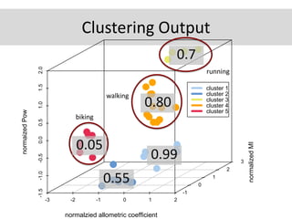 Clustering Output
-3 -2 -1 0 1 2
-1.5-1.0-0.50.00.51.01.52.0
-1
0
1
2
3
normalzied allometric coefficient
normalizedMI
nor...