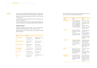 95
웨 이 파 인 딩 서 비 스 커 뮤 니 케 이 션 서 비 스병원환경서 비 스브 랜 딩 서 비 스
병원 내 감염은 다른 일반질환와 병원 의료진에 영향을 미칠 뿐만 아니라, 감염의 확산속도
와 범위에 따라 병원내 의료사고를 가져오며 환자의 안전을 위협하는 고위험 환경에 속함
병원 공간에서는 기본 면역력이 결핍된 환자들이 많아 감염의 주된 원인인 바이러스에
노출 될 가능성이 있음
이 경우 감염의 확산속도가 매우 빨라 감염률이 높게 나타나므로 이중으로 관리할 수 있는
감염관리 서비스를 실행해야 함
각 병원은 인적자원, 환경적 요건에 적합한 방식으로 감염감시활동 및 감염예방활동, 감염
교육을 위한 지침을 만들어 정기적으로 실행하므로 감염관리 체계를 서비스화 할 수 있음
감염관리 범위 및 방안
보건복지부는‘환자안전과 의료의 질 향상’을 목표로 ‘의료기관’인증제를 시행하는데,
병원 환경을 평가하는 항목들 중 감염관리 평가 기준을 다음과 같이 나누고 있음
병원의 감염관리서비스 범위는 이러한 구분을 참조할 수 있으며 병원환경서비스에서 감염
관리 범위는 다음과같음
주체 특성
수술실 감염관리 감염관리 매뉴얼의 비치
수술기구의 멸균 및 소독
수술실 인력의 마스크, 보안경,
복장의 착용을 관리
중환자실 감염관리 감염관리 매뉴얼의 비치
기도흡인 관리
방광 내 유치 도뇨관 관리
말초/중심 정맥관 관리
내시경실 감염관리 감염관리 매뉴얼의 비치
내시경 소속 시행
내시경 부속물 관리
내시경 소독 후 보관 관리
소독/ 멸균
및 세탁물 관리
기구의 세척 및 소독 수행
멸균기를 정기적으로 관리
세척직원의 보호구 착용
세탁 오염물은 적적히 격리
조리장 관리 감염관리 매뉴얼 비치
식기및조리기구의살균관리
냉장고 및 냉동고 관리
조리장 환경 관리
손 위생 손위생관련 매뉴얼 비치
올바른 손위생 수행
손 위생 수행을 돕기 위한 기구
배치
감염관리 의료기기의 감염은 각별히 관리해야 할 영역으로서 특히 병상 사물함, 실내 변기, 환자 의자,
휠체어, 환자 베드사이드는 다음과 같은 감염관리 방안을 권장함
의료기기 감염원인 해결방안
병상용 사물함 기존 병상용 사물함은 청소하기
가 어려운 구조이므로 복잡한
내부공간, 손이 닿지 않는 면들,
각진 모서리, 울퉁불퉁하고 흡
수성 있는 소재로 인해 액체, 먼
지 등이 쉽게 스며들거나 쌓일
수 있어 세균 번식의 위험이 큼
쉽게 닿을 수 있는 선반 배치
쉽게 닦을 수 있는 서랍 표면
및 서랍과 통합된  손잡이를
권장함
바퀴를 달아 이동을 쉽게 함
완전히 빼낼 수 있는 서랍을
사용하여 청소가 쉽게 함
실내 변기 실내변기는 여러 개의 부품으로
조립되어 이음새 부분이 복잡하
게 되어있음
분해하기가 어려우며 꼼꼼하게
청소하려면 많은 시간이 걸림
구조를 단순화하여 병원감염
위험을 줄일 수 있음
분리되는 플라스틱 용기와 견
고한 스테인리스 프레임은 청
소와 보관을 용이하게 함
환자가 변기에 닿는 부분을
최소화함으로써 교차감염의
가능성을 줄임
환자 의자 폼 충전물과 비닐 소재 커버는
시간이 지날수록 품질이 떨어져
서 감염경로가 될 수있음
의자는 분해하기가 어려워서 청
소하기 어려움
방수쿠션을 사용하면 환자의
편안함을 저해하지 않으면서
정기적인 청소가 용이함
철저한 위생을 위해 쿠션의
표면은 방수처리 하며 쿠션커
버를 벗겨낼 수 있어서 따로
세탁할 수 있게 함
휠체어 휠체어는 병원의 모든 곳으로
환자를 이송하며 직원, 환자, 방
문객 모두가 사용하고 있지만
청소하기 어렵게 만들어져 감염
관리에 유의해야 함
조작 레버를 줄여 청소에 용
이하게 함
의자의 이음새 등 부품 연결
부위를 최소화 하여 세균의
번식 경로를 막음
환자 베드
사이드 시스템
기존의 병상용 사물함은 벽장
처럼 디자인되어 있으며 복잡
한 내부공간과 각진 이음새로
되어있어 효과적으로 청소하기
가 어려움
이동 가능한 베드사이드 시스
템을 권장하며 다양한 병원
환경과 환자의 요구에 맞게
조절하여 사용할 수 있게 함
정기적으로 분해해서 청소하
기 쉽게 함
 
