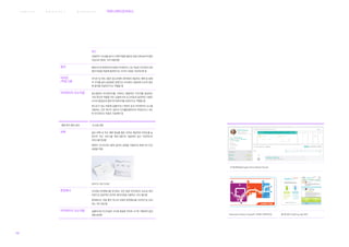 웨 이 파 인 딩 서 비 스병 원 환 경 서 비 스브 랜 딩 서 비 스 커뮤니케이션서비스
185
행간
사용자의 가시성을 높이기 위해 적절한 행간은 본문 서체 높이의 절반
이상으로 정하는 것이 바람직함
컬러 병원서식의 종류에 따라 병원 아이덴티티 고유 색상은 유지하되 다른
컬러 타입을 적용해 컬러만으로 서식의 구분을 가능하도록 함
아이콘
/픽토그램
아이콘 및 픽토그램은 중소은행이 환자에게 제공하는 혜택 및 병원
의 가치를 담아 상징화한 표현으로 서식에서 사용되며 서식의 정보
에 흥미를 유발하시키는 역할을 함
아이덴티티 요소적용 중소병원의 아이덴티티를 구축하고 통합적인 이미지를 형성하는
가장 중요한 역할을 하는 심벌마크와 로고타입의 일관적인 사용은
서식의 통일성과 병원 아이덴티티를 강화시키는 역할을 함
텍스트가 있는 바탕에 심볼마크나 캐릭터 등의 아이덴티티 요소를
적용하는 것은 텍스트 정보의 인지를방해하므로 복잡하거나 과도
한 아이덴티티 적용은 지양해야 함
정보 표기 방식 요소 요소별 내용
여백 넓은 여백 내 주요 혜택 정보를 짧은 단어로 제공하여 주목도를 높
였으며 주요 서비스를 픽토그램으로 제공하여 쉽고 직관적으로
서비스를 안내함
흑백의 서식이지만 블랙 컬러의 음영을 적절하게 변화시켜 단조
로움을 피함
현대카드 제로 안내장
톤앤매너 서식에서 톤앤매너를 유지하는 것은 병원 아이덴티티 요소와 레이
아웃으로 일관적인 위치와 레이아웃을 사용하는 것이 필요함
톤앤매너는 적용 뿐만 아니라 전체의 톤앤매너를 지속적으로 관리
하는 것이 중요함
아이덴티티 요소적용 심볼마크와 로고타입은 서식에 동일한 위치와 크기로 적용하여 일관
성을 높여줌
나이팅게일(Nightingale) Online Medical Records
Nationwide Childrens Hospital의 네임태그 웨이파인딩 헬스탭 앱(ㅁHealthTap App) 화면
 