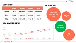 2019
Marketing
삼성페이 네이버페이 카카오페이 페이코
누적거래액 4조원 3조8000억원 1조6000억원 1조 5000억원
가입자 500만명 2200만원 1450만명 700만명
기준일 2017년 1월 2016년 12월 2017년 4월 2017년 4워
간편결제시장 현황
네이버 검색 쇼핑 광고 매출(억원)
4,498
4,622 4,623
4,913
5,097
5,205
5,486
5,744
4200
4700
5200
5700
6200
1분기 2분기 3분기 4분기 1분기 2분기 3분기 4분기2016년 2017년
이베이코리아
(G마켓, 옥션, G9)
15조
위메프, 티몬
3조
네이버쇼핑
4조 6000억
쿠팡
4조 ~ 5조
주요 이커머스 거래액자료 : KB투자증권
 
