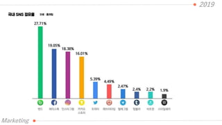 2019
Marketing
국내 SNS 점유율 자료 : 플래텀
 