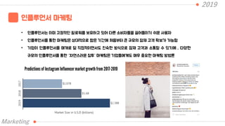 2019
인플루언서 마케팅
Marketing
• 인플루언서는 이미 고정적인 팔로워를 보유하고 있어 다른 소비자들을 끌어들이기 쉬운 사용자
• 인플루언서를 통한 마케팅은 상대적으로 짧은 기간에 처음부터 큰 규모의 잠재 고객 확보가 가능함
• 기업이 인플루언서를 매개로 덜 직접적이면서도 친숙한 방식으로 잠재 고객과 소통할 수 있기에 , 다양한
규모의 인플루언서를 통한 “자연스러운 침투” 마케팅은 기업들에게도 매우 중요한 마케팅 방법론
 