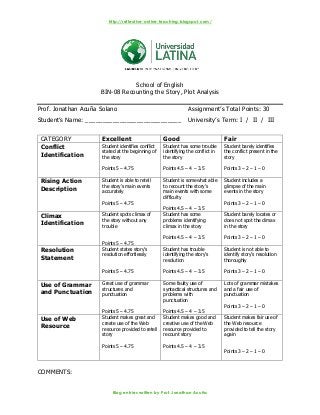 http://reflective-online-teaching.blogspot.com/
Blog entries written by Prof. Jonathan Acuña
School of English
BIN-08 Recounting the Story, Plot Analysis
Prof. Jonathan Acuña Solano Assignment’s Total Points: 30
Student’s Name: ____________________________ University’s Term: I / II / III
CATEGORY Excellent Good Fair
Conflict
Identification
Student identifies conflict
stated at the beginning of
the story
Points 5 – 4.75
Student has some trouble
identifying the conflict in
the story
Points 4.5 – 4 – 3.5
Student barely identifies
the conflict present in the
story
Points 3 – 2 – 1 – 0
Rising Action
Description
Student is able to retell
the story’s main events
accurately
Points 5 – 4.75
Student is somewhat able
to recount the story’s
main events with some
difficulty
Points 4.5 – 4 – 3.5
Student includes a
glimpse of the main
events in the story
Points 3 – 2 – 1 – 0
Climax
Identification
Student spots climax of
the story without any
trouble
Points 5 – 4.75
Student has some
problems identifying
climax in the story
Points 4.5 – 4 – 3.5
Student barely locates or
does not spot the climax
in the story
Points 3 – 2 – 1 – 0
Resolution
Statement
Student states story’s
resolution effortlessly
Points 5 – 4.75
Student has trouble
identifying the story’s
resolution
Points 4.5 – 4 – 3.5
Student is not able to
identify story’s resolution
thoroughly
Points 3 – 2 – 1 – 0
Use of Grammar
and Punctuation
Great use of grammar
structures and
punctuation
Points 5 – 4.75
Some faulty use of
syntactical structures and
problems with
punctuation
Points 4.5 – 4 – 3.5
Lots of grammar mistakes
and a fair use of
punctuation
Points 3 – 2 – 1 – 0
Use of Web
Resource
Student makes great and
create use of the Web
resource provided to retell
story
Points 5 – 4.75
Student makes good and
creative use of the Web
resource provided to
recount story
Points 4.5 – 4 – 3.5
Student makes fair use of
the Web resource
provided to tell the story
again
Points 3 – 2 – 1 – 0
COMMENTS:
 