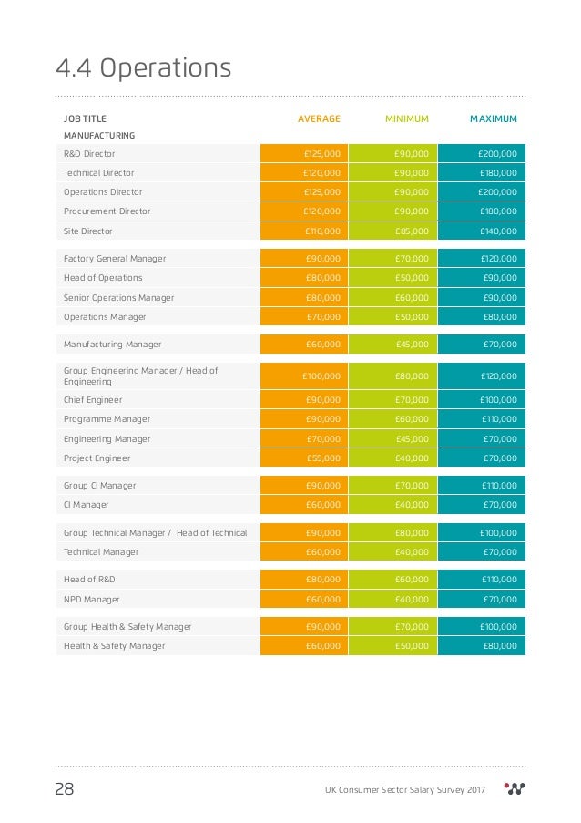 Average Food Service Manager Salary Average Food Service Manager Salary