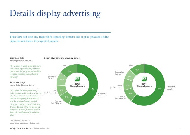 Online Ad Spending in the Netherlands 2012